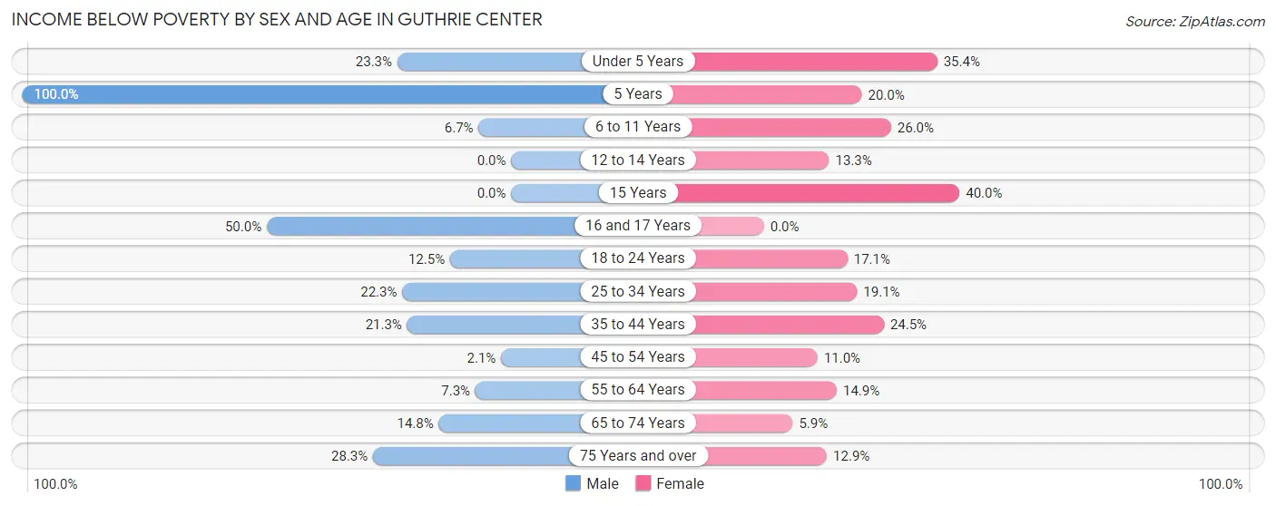 Income Below Poverty by Sex and Age in Guthrie Center