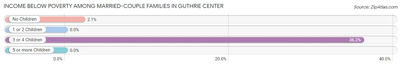 Income Below Poverty Among Married-Couple Families in Guthrie Center