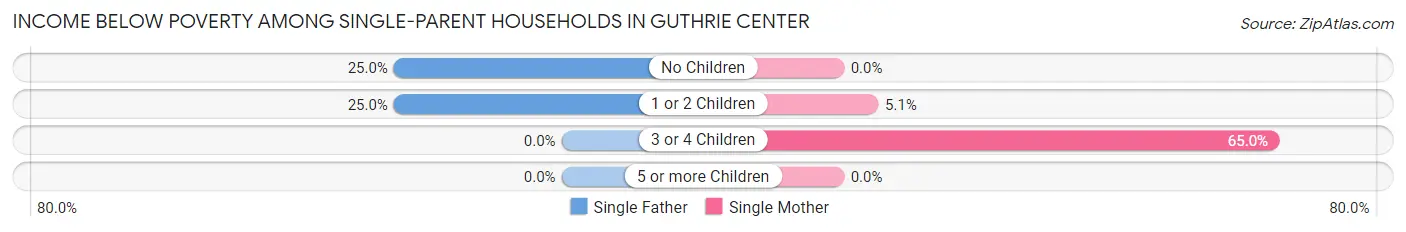 Income Below Poverty Among Single-Parent Households in Guthrie Center