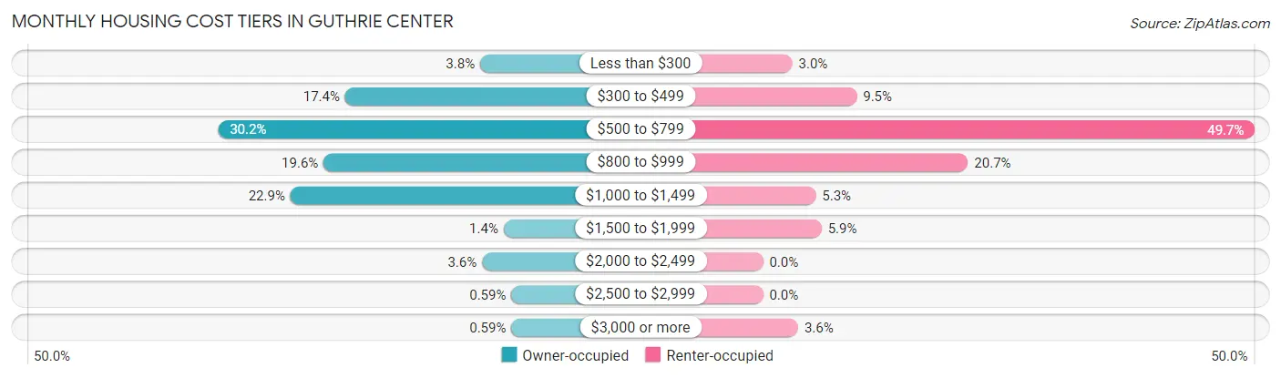 Monthly Housing Cost Tiers in Guthrie Center