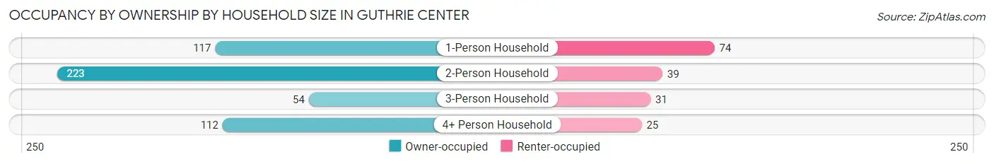 Occupancy by Ownership by Household Size in Guthrie Center