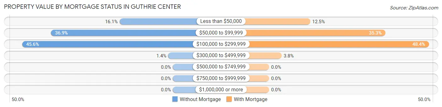 Property Value by Mortgage Status in Guthrie Center