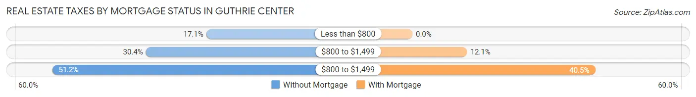 Real Estate Taxes by Mortgage Status in Guthrie Center