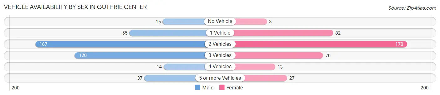 Vehicle Availability by Sex in Guthrie Center
