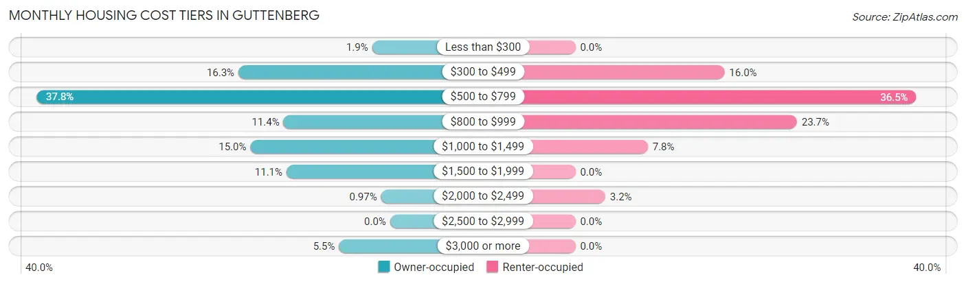 Monthly Housing Cost Tiers in Guttenberg