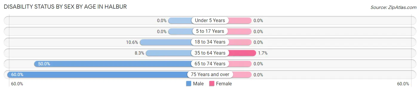 Disability Status by Sex by Age in Halbur