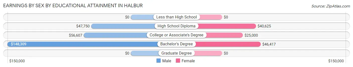 Earnings by Sex by Educational Attainment in Halbur