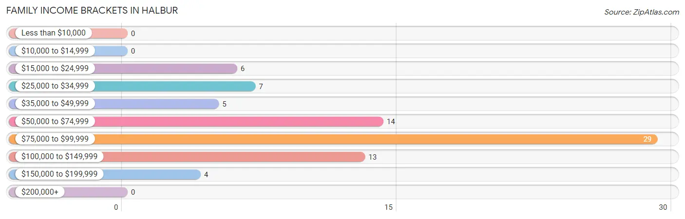 Family Income Brackets in Halbur