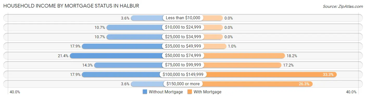 Household Income by Mortgage Status in Halbur