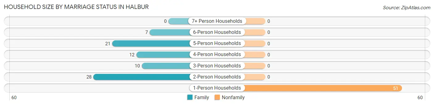 Household Size by Marriage Status in Halbur