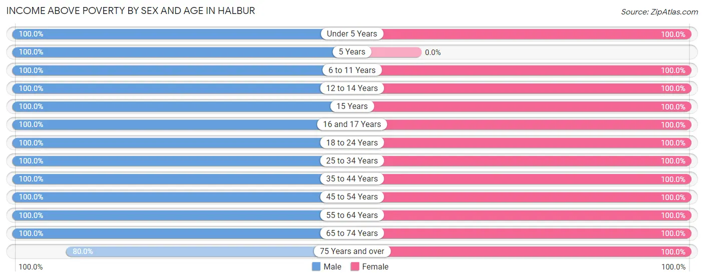 Income Above Poverty by Sex and Age in Halbur