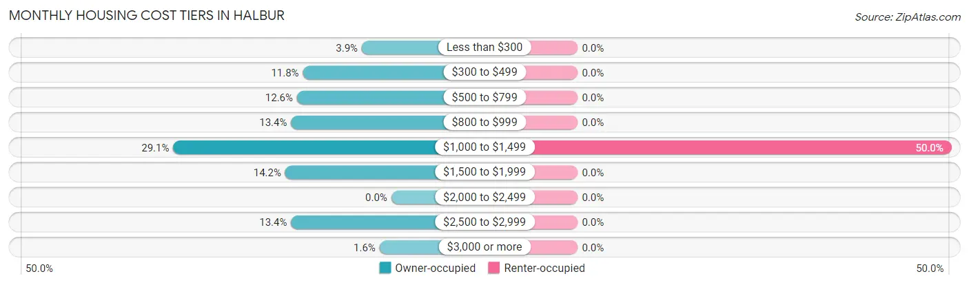 Monthly Housing Cost Tiers in Halbur