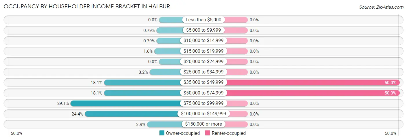 Occupancy by Householder Income Bracket in Halbur