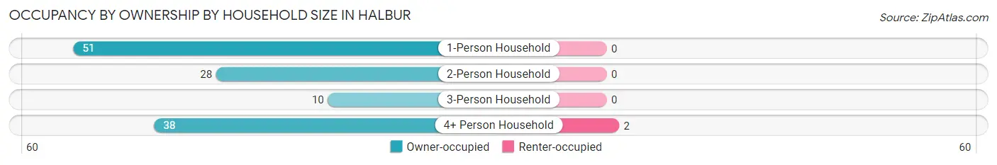 Occupancy by Ownership by Household Size in Halbur