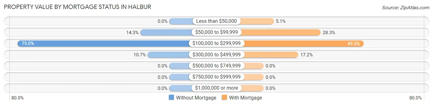 Property Value by Mortgage Status in Halbur