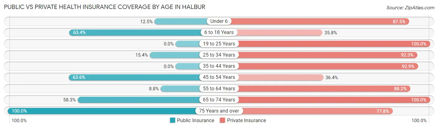 Public vs Private Health Insurance Coverage by Age in Halbur