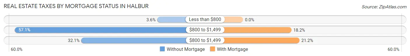 Real Estate Taxes by Mortgage Status in Halbur