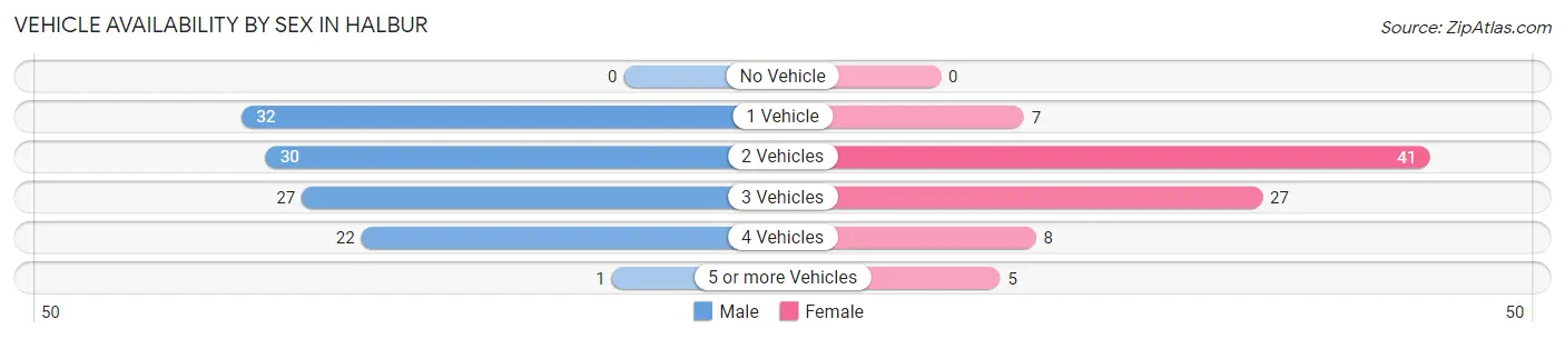 Vehicle Availability by Sex in Halbur