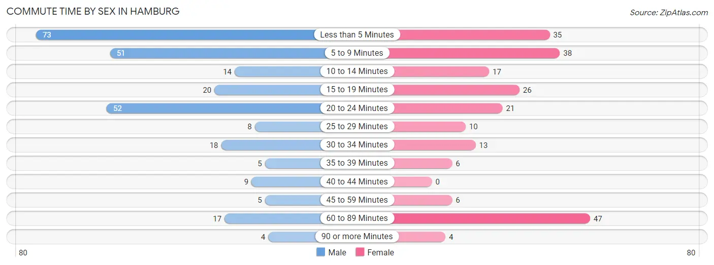 Commute Time by Sex in Hamburg