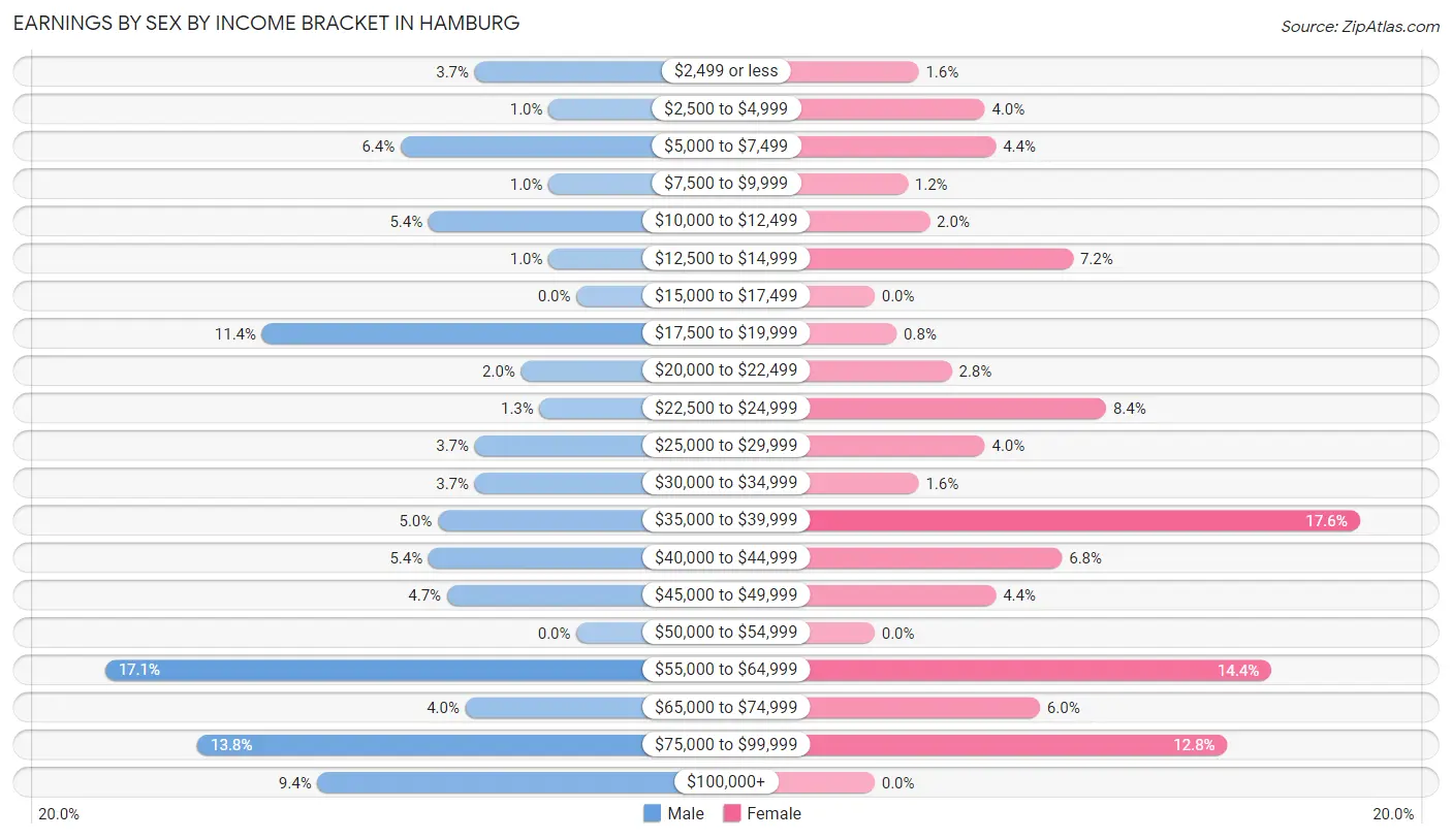 Earnings by Sex by Income Bracket in Hamburg