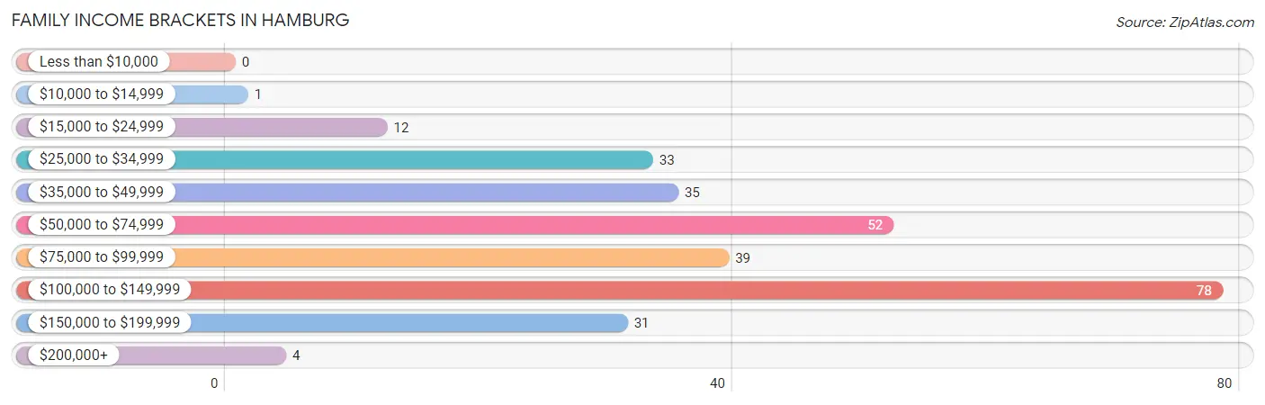 Family Income Brackets in Hamburg