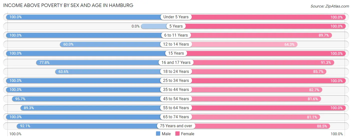 Income Above Poverty by Sex and Age in Hamburg