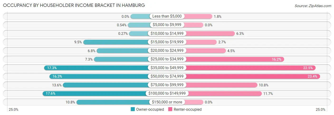 Occupancy by Householder Income Bracket in Hamburg