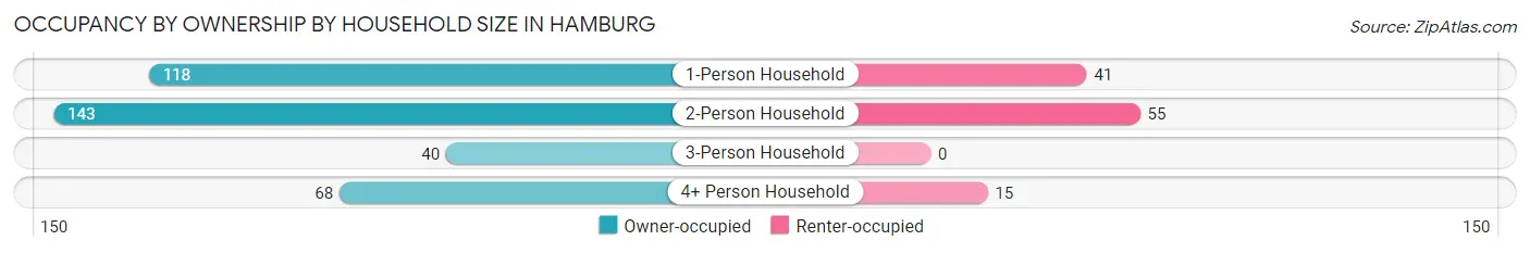 Occupancy by Ownership by Household Size in Hamburg