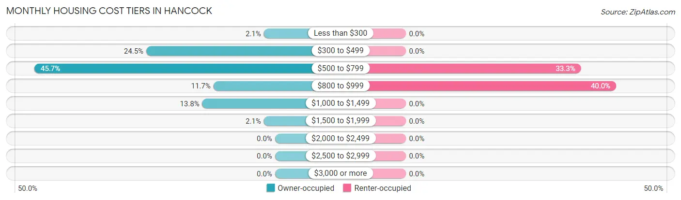 Monthly Housing Cost Tiers in Hancock