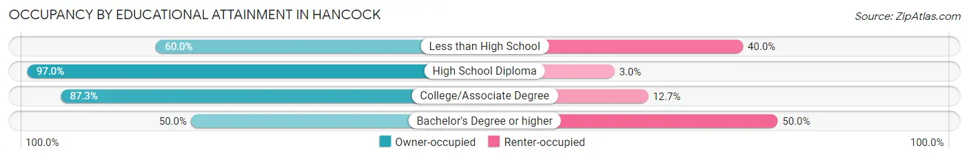 Occupancy by Educational Attainment in Hancock