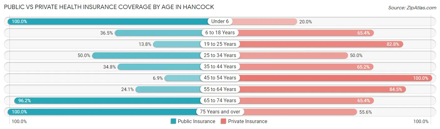 Public vs Private Health Insurance Coverage by Age in Hancock