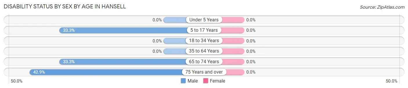 Disability Status by Sex by Age in Hansell