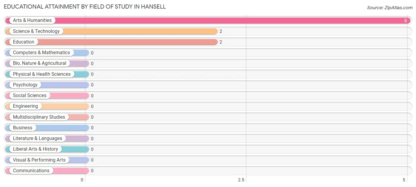 Educational Attainment by Field of Study in Hansell