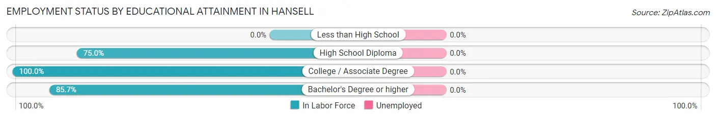 Employment Status by Educational Attainment in Hansell