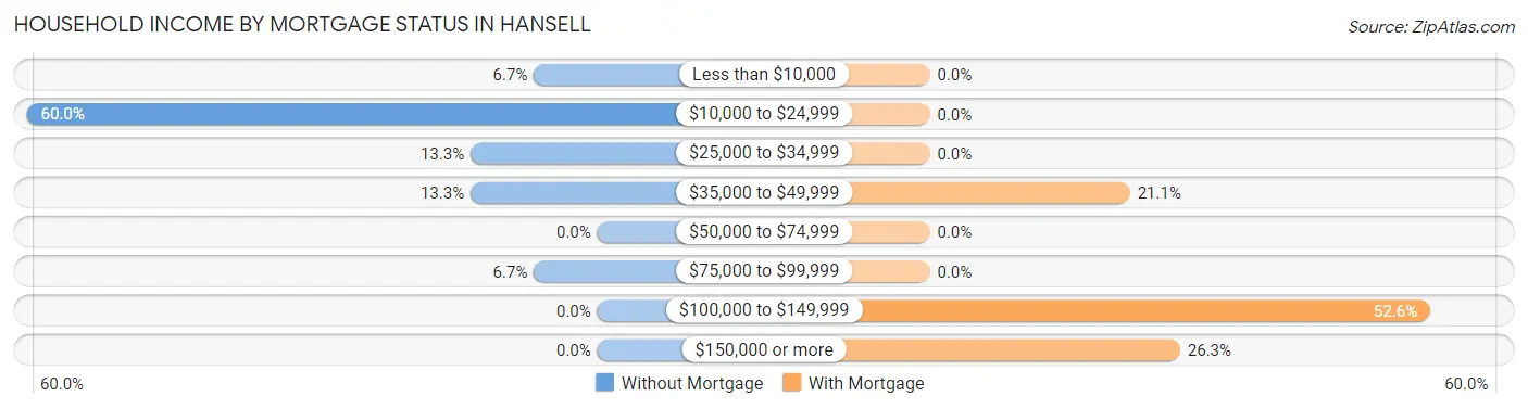 Household Income by Mortgage Status in Hansell