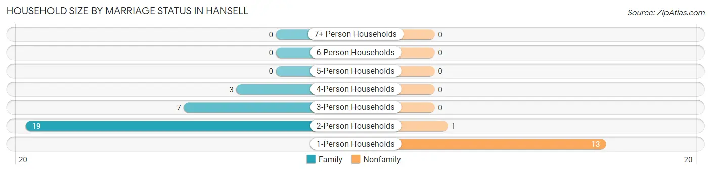 Household Size by Marriage Status in Hansell