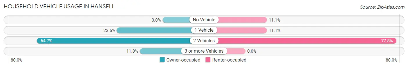 Household Vehicle Usage in Hansell