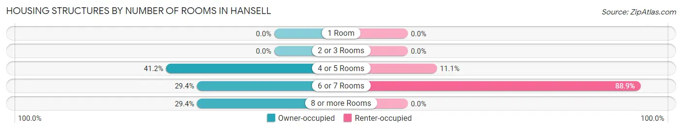 Housing Structures by Number of Rooms in Hansell
