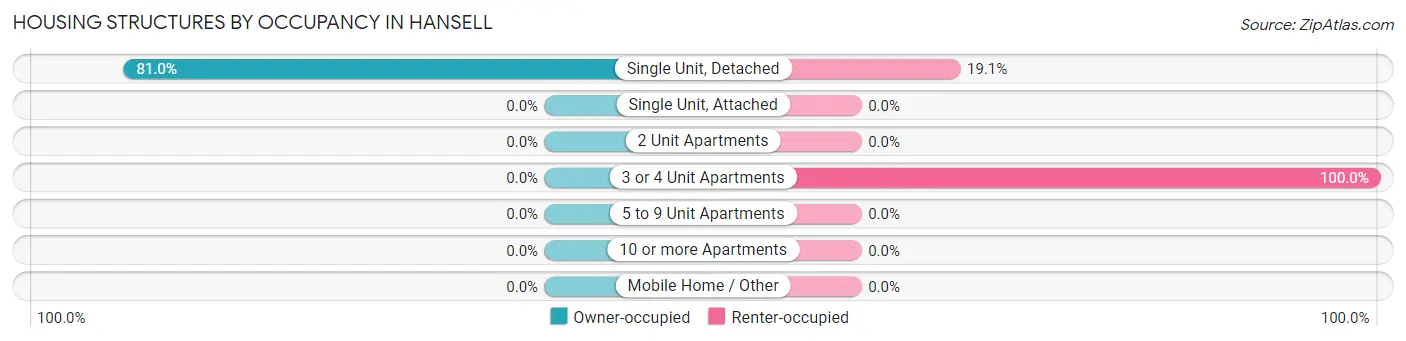 Housing Structures by Occupancy in Hansell