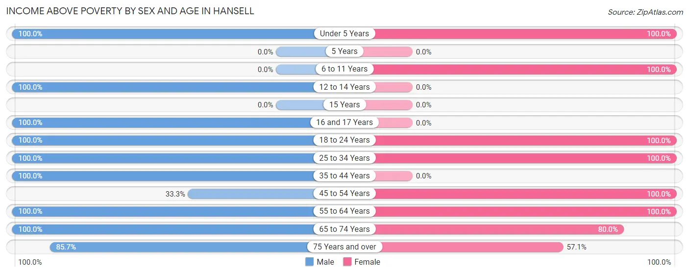 Income Above Poverty by Sex and Age in Hansell