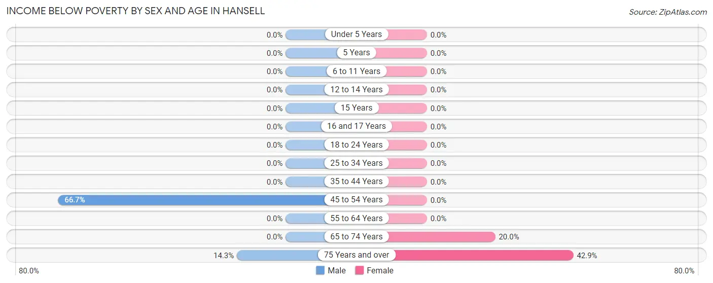 Income Below Poverty by Sex and Age in Hansell