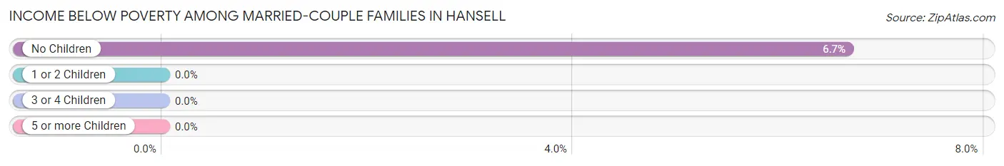 Income Below Poverty Among Married-Couple Families in Hansell