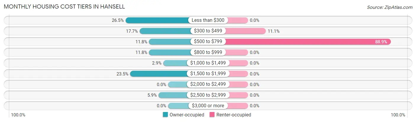 Monthly Housing Cost Tiers in Hansell