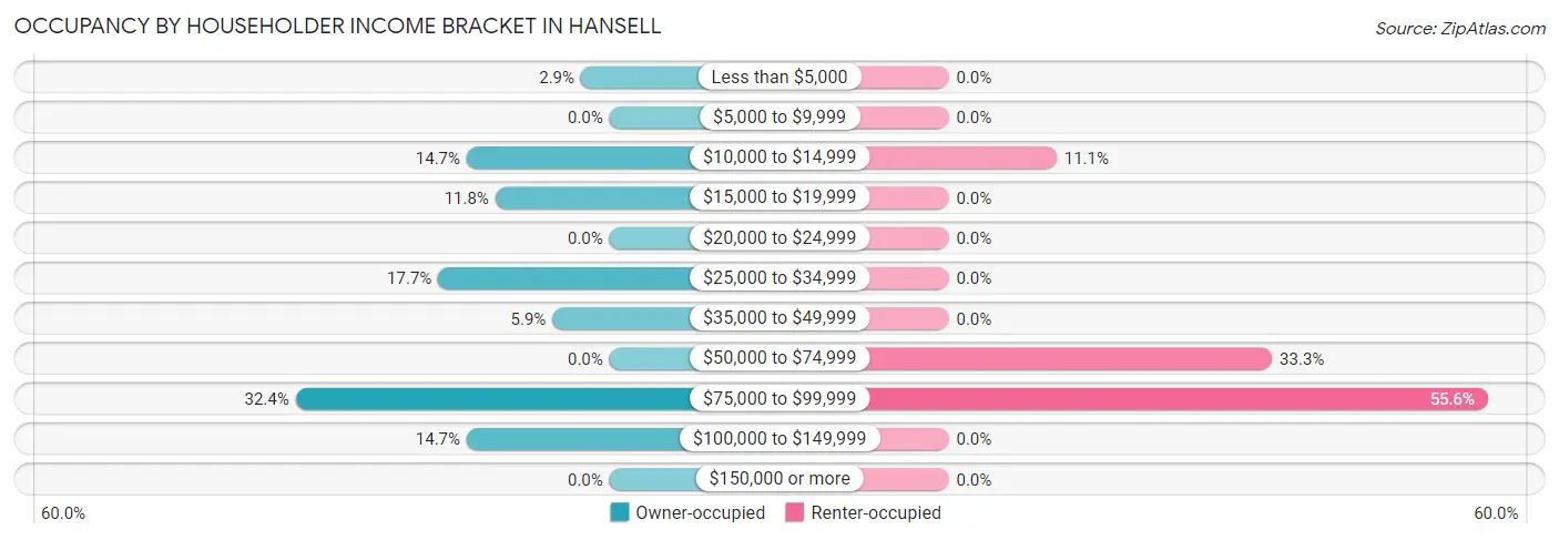Occupancy by Householder Income Bracket in Hansell