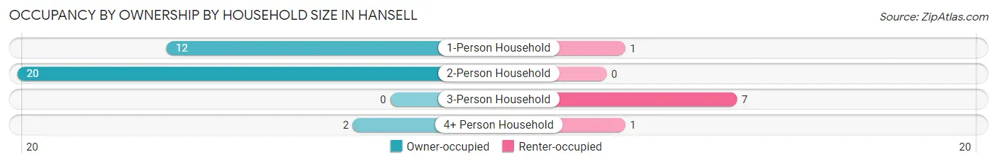 Occupancy by Ownership by Household Size in Hansell