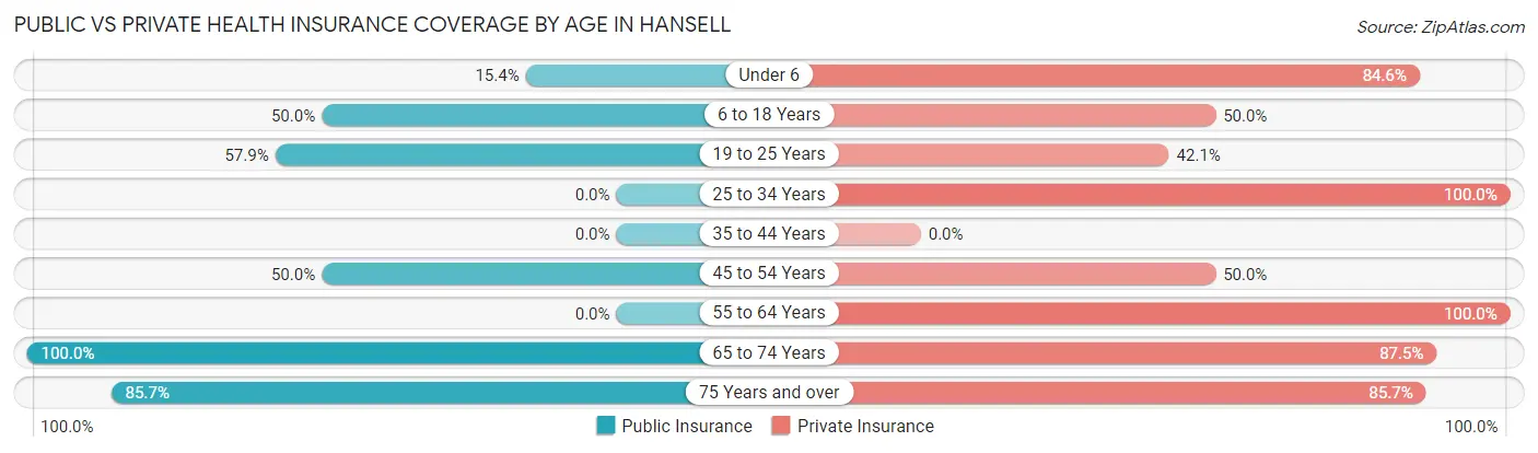Public vs Private Health Insurance Coverage by Age in Hansell