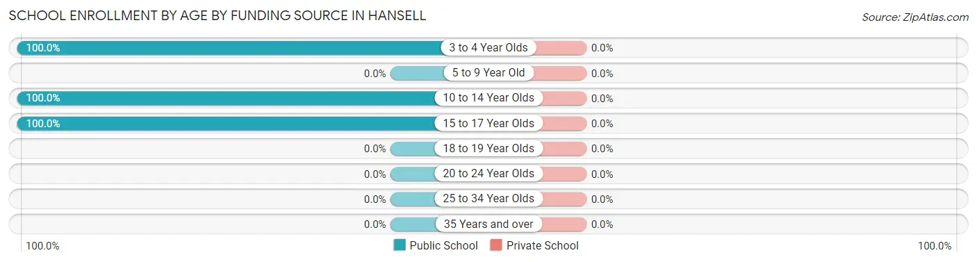 School Enrollment by Age by Funding Source in Hansell