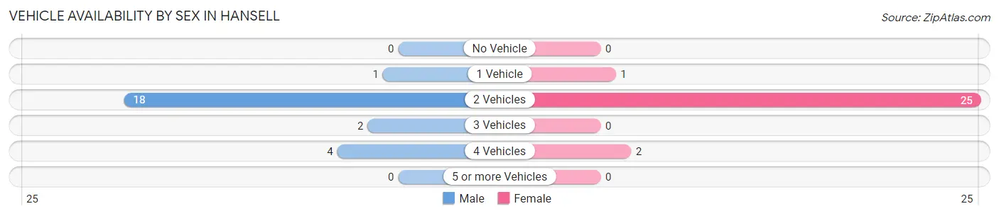 Vehicle Availability by Sex in Hansell