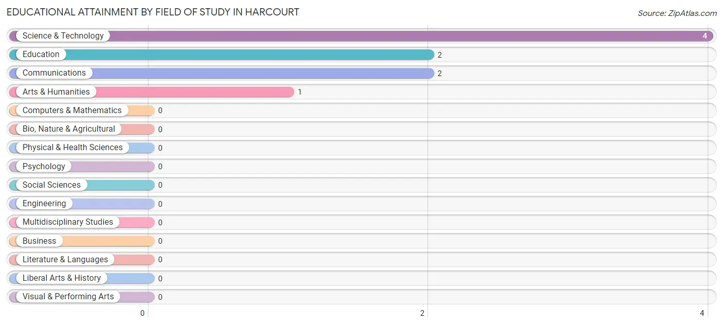 Educational Attainment by Field of Study in Harcourt
