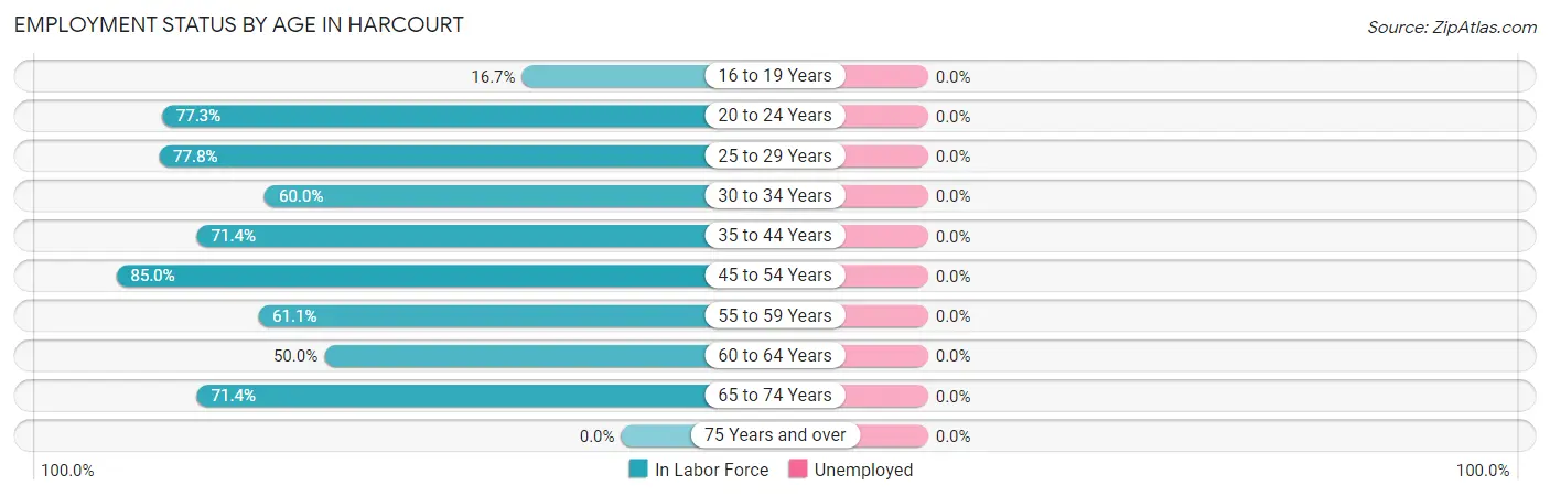 Employment Status by Age in Harcourt
